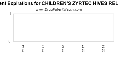 Drug patent expirations by year for CHILDREN'S ZYRTEC HIVES RELIEF