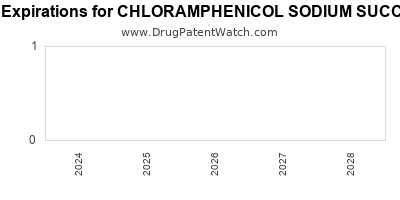 Drug patent expirations by year for CHLORAMPHENICOL SODIUM SUCCINATE