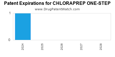 Drug patent expirations by year for CHLORAPREP ONE-STEP