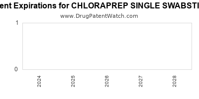 Drug patent expirations by year for CHLORAPREP SINGLE SWABSTICK