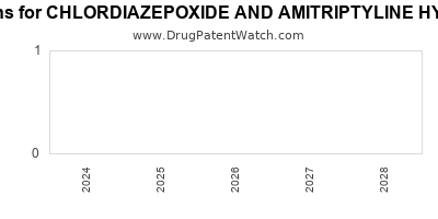 Drug patent expirations by year for CHLORDIAZEPOXIDE AND AMITRIPTYLINE HYDROCHLORIDE