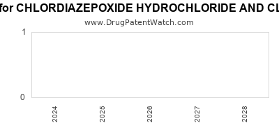 Drug patent expirations by year for CHLORDIAZEPOXIDE HYDROCHLORIDE AND CLIDINIUM BROMIDE
