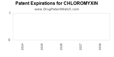 Drug patent expirations by year for CHLOROMYXIN