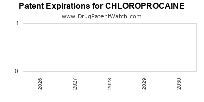 CHLOROPROCAINE drug patent expirations Drug patent expirations by year for CHLOROPROCAINE