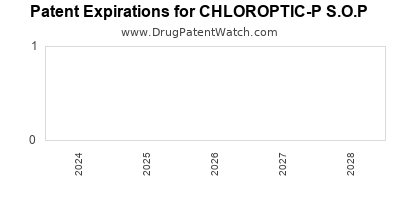Drug patent expirations by year for CHLOROPTIC-P S.O.P