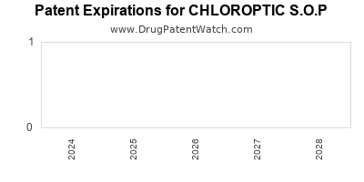Drug patent expirations by year for CHLOROPTIC S.O.P