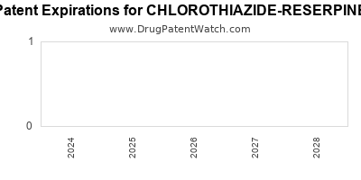 Drug patent expirations by year for CHLOROTHIAZIDE-RESERPINE