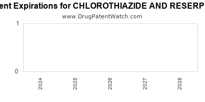Drug patent expirations by year for CHLOROTHIAZIDE AND RESERPINE