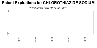 Drug patent expirations by year for CHLOROTHIAZIDE SODIUM