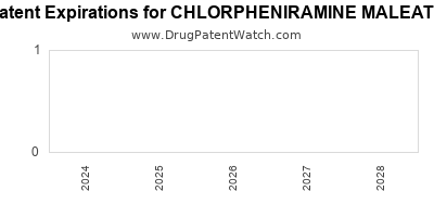 Drug patent expirations by year for CHLORPHENIRAMINE MALEATE