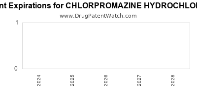 Drug patent expirations by year for CHLORPROMAZINE HYDROCHLORIDE
