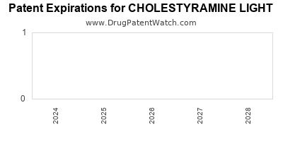 Drug patent expirations by year for CHOLESTYRAMINE LIGHT
