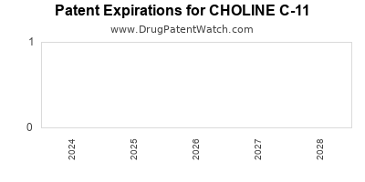 Drug patent expirations by year for CHOLINE C-11