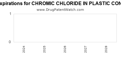 Drug patent expirations by year for CHROMIC CHLORIDE IN PLASTIC CONTAINER