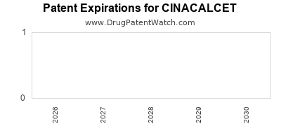 Drug patent expirations by year for CINACALCET