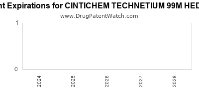 Drug patent expirations by year for CINTICHEM TECHNETIUM 99M HEDSPA