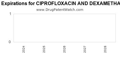 Drug patent expirations by year for CIPROFLOXACIN AND DEXAMETHASONE