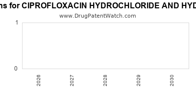 Drug patent expirations by year for CIPROFLOXACIN HYDROCHLORIDE AND HYDROCORTISONE