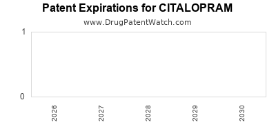 CITALOPRAM drug patent expirations Drug patent expirations by year for CITALOPRAM