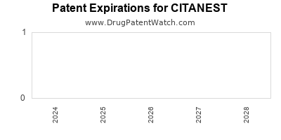 Drug patent expirations by year for CITANEST