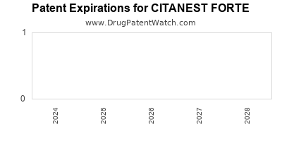 Drug patent expirations by year for CITANEST FORTE