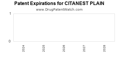 Drug patent expirations by year for CITANEST PLAIN