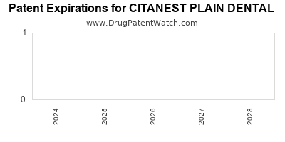 Drug patent expirations by year for CITANEST PLAIN DENTAL