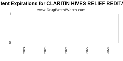 Drug patent expirations by year for CLARITIN HIVES RELIEF REDITAB