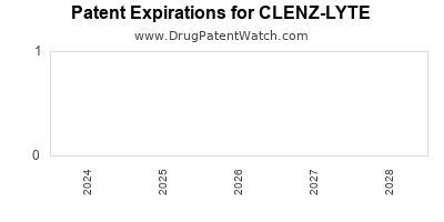 Drug patent expirations by year for CLENZ-LYTE