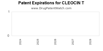 Drug patent expirations by year for CLEOCIN T