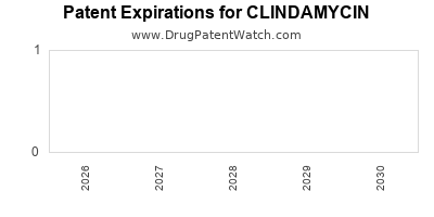 CLINDAMYCIN drug patent expirations Drug patent expirations by year for CLINDAMYCIN