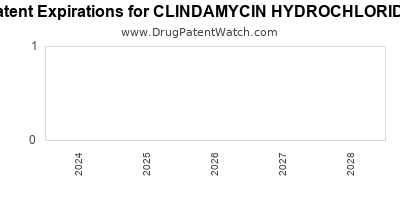 Drug patent expirations by year for CLINDAMYCIN HYDROCHLORIDE