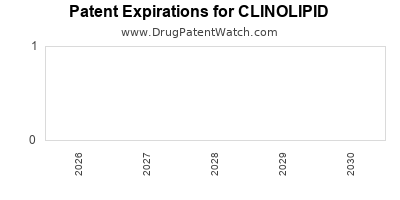 CLINOLIPID drug patent expirations Drug patent expirations by year for CLINOLIPID