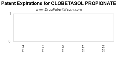 Drug patent expirations by year for CLOBETASOL PROPIONATE