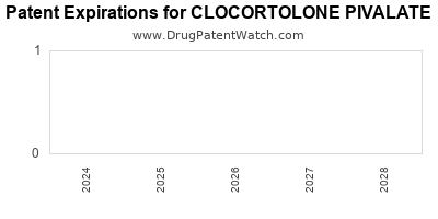 Drug patent expirations by year for CLOCORTOLONE PIVALATE
