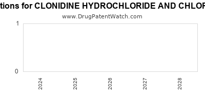 Drug patent expirations by year for CLONIDINE HYDROCHLORIDE AND CHLORTHALIDONE