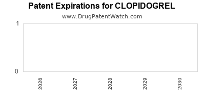Drug patent expirations by year for CLOPIDOGREL