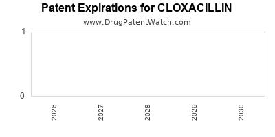 CLOXACILLIN drug patent expirations Drug patent expirations by year for CLOXACILLIN