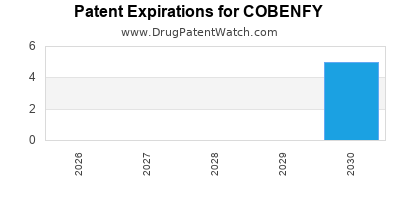 Drug patent expirations by year for COBENFY