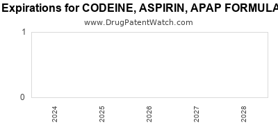 Drug patent expirations by year for CODEINE, ASPIRIN, APAP FORMULA NO. 2