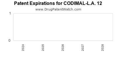 Drug patent expirations by year for CODIMAL-L.A. 12