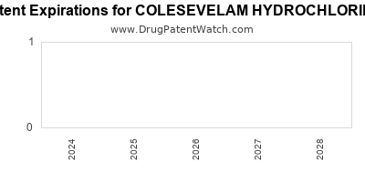 Drug patent expirations by year for COLESEVELAM HYDROCHLORIDE