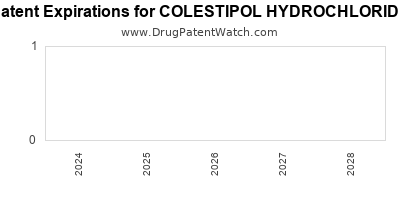 Drug patent expirations by year for COLESTIPOL HYDROCHLORIDE