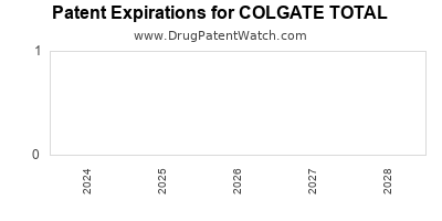 Drug patent expirations by year for COLGATE TOTAL
