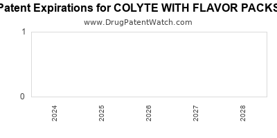 Drug patent expirations by year for COLYTE WITH FLAVOR PACKS