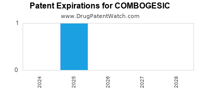 Drug patent expirations by year for COMBOGESIC