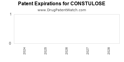 Drug patent expirations by year for CONSTULOSE