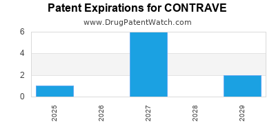 Drug patent expirations by year for CONTRAVE