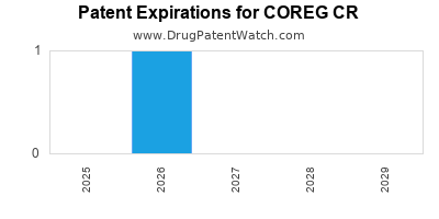 Drug patent expirations by year for COREG CR