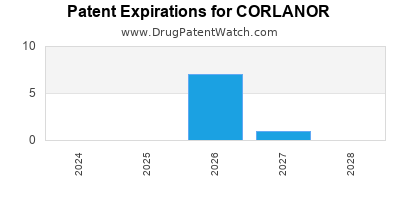 Drug patent expirations by year for CORLANOR